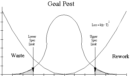 Figure 2. Taguchi Loss Function and Bell Curve